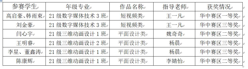 区域赛获奖名单 区域赛获奖名单