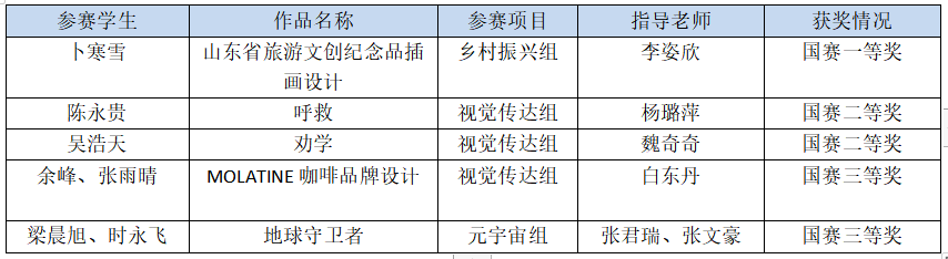 国赛获奖名单 国赛获奖名单