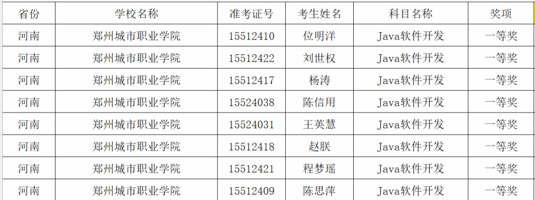 郑州城市职业学院在第十五届“蓝桥杯”大赛省赛荣获35项大奖