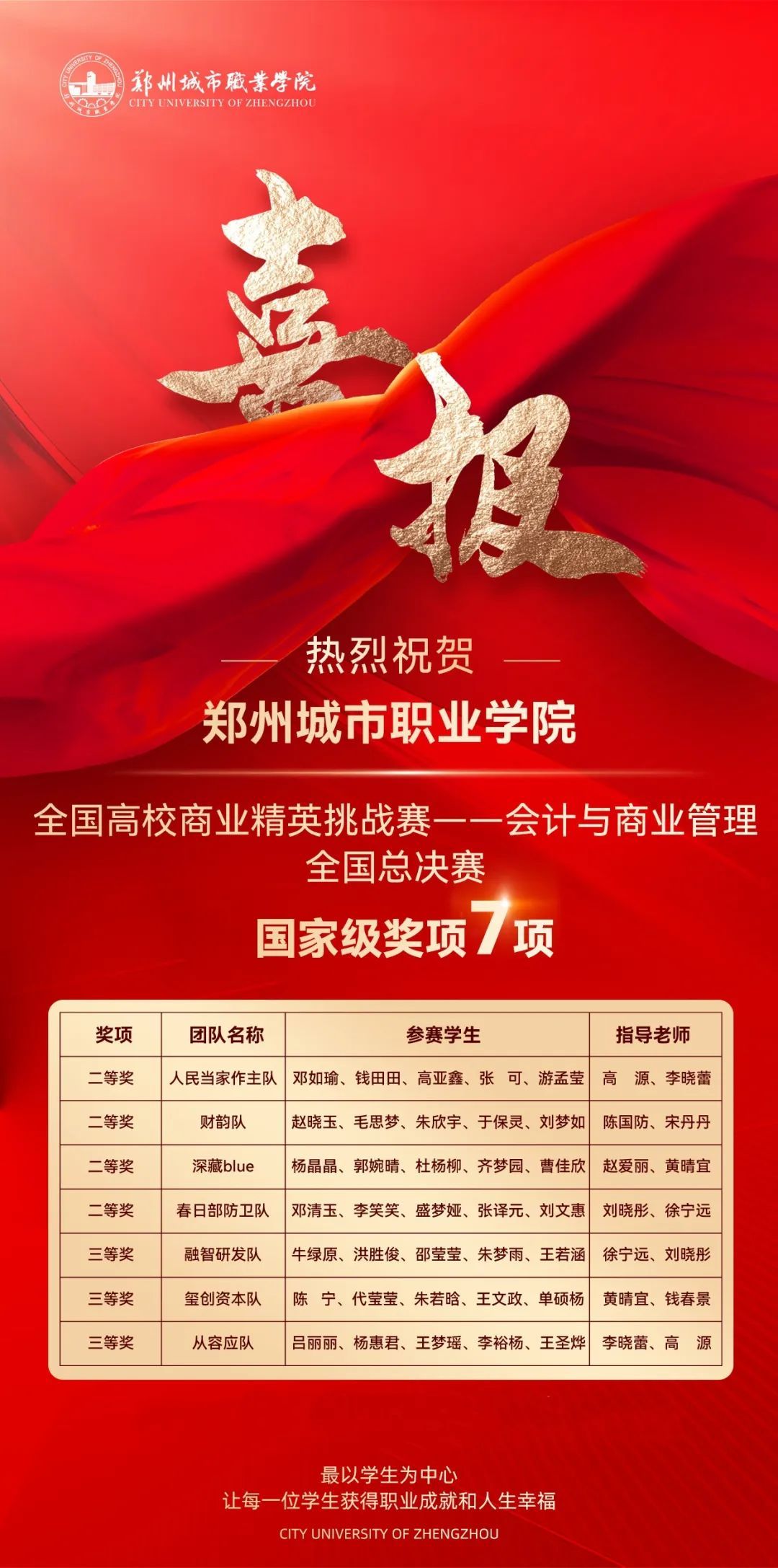 国奖×7！郑州城市职业学院学子国赛奖再添佳绩！