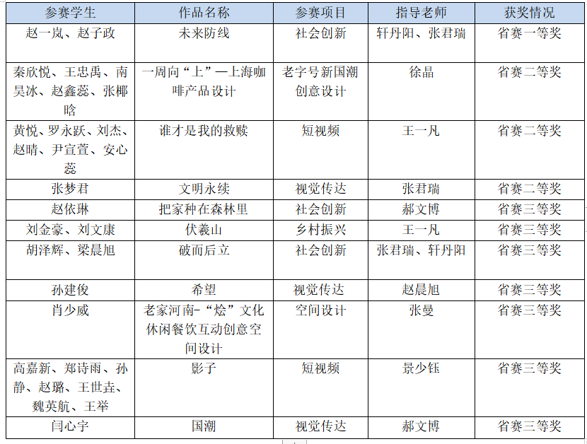 省赛获奖名单 省赛获奖名单
