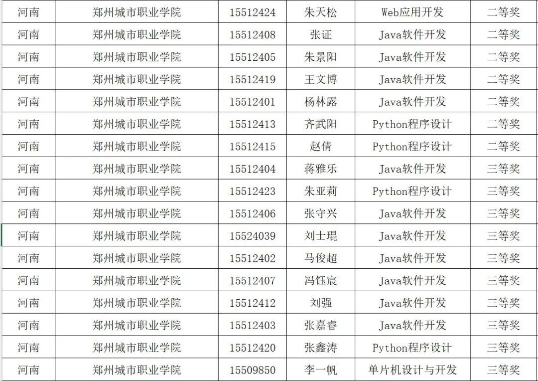 郑州城市职业学院在第十五届“蓝桥杯”大赛省赛荣获35项大奖