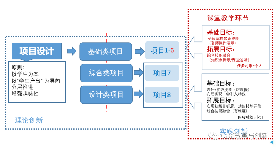 目标分层 目标分层