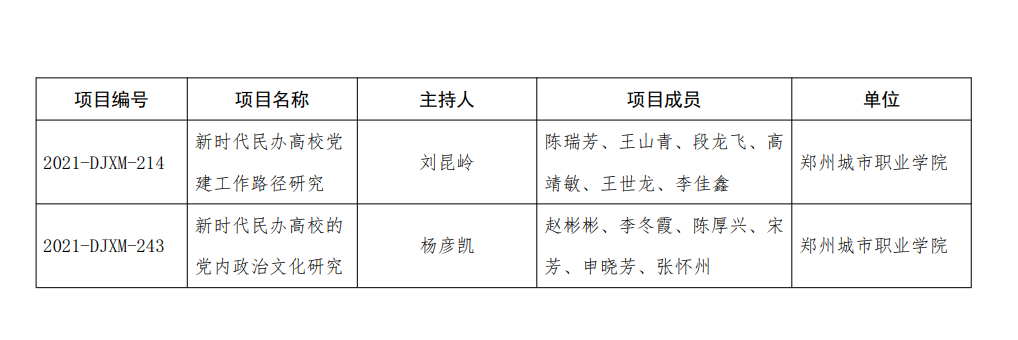 两项党建创新项目获省教育厅批准立项 两项党建创新项目获省教育厅批准立项