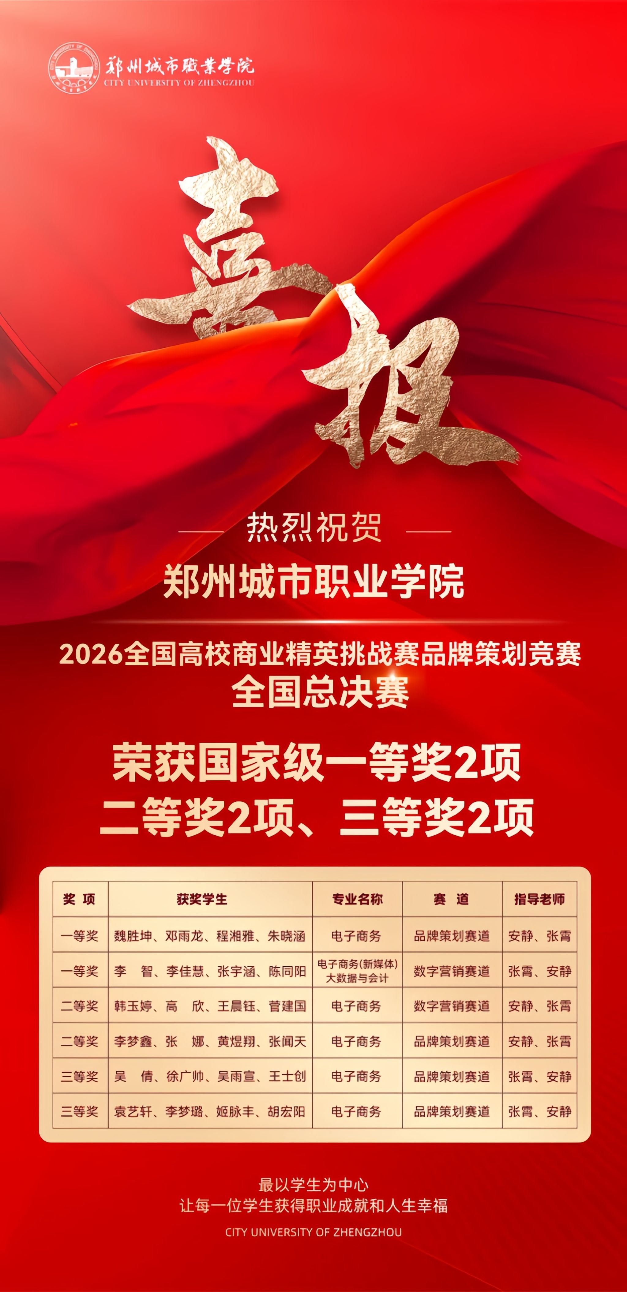 喜报！祝贺我校学子又获国赛大奖+6！