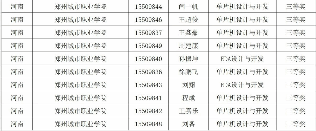郑州城市职业学院在第十五届“蓝桥杯”大赛省赛荣获35项大奖
