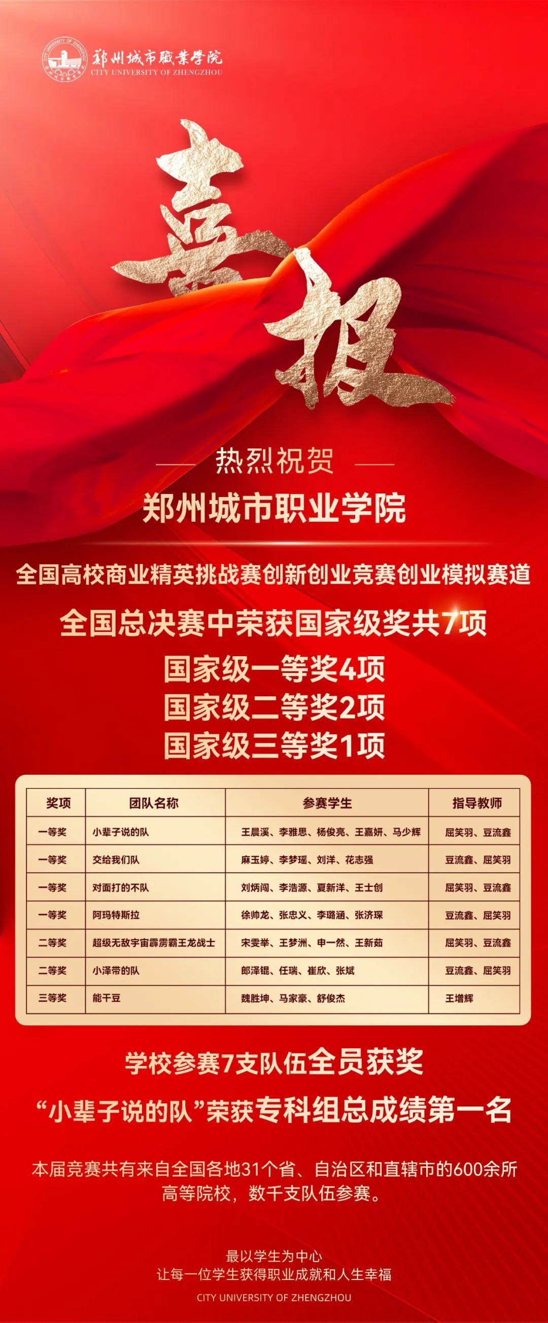 国奖+7！郑州城市职业学院学子“硬核实力”惊艳全国赛道！