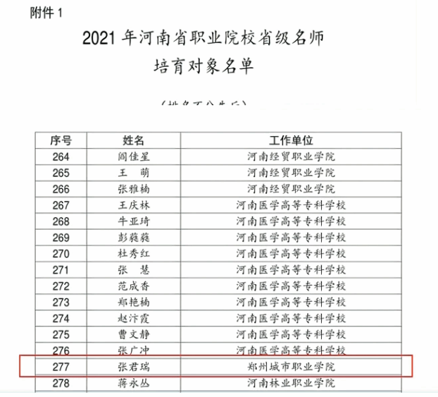 2021年,张君瑞教师被河南省教育厅认定为河南省职业院校骨干教师培育对象 2021年,张君瑞教师被河南省教育厅认定为河南省职业院校骨干教师培育对象