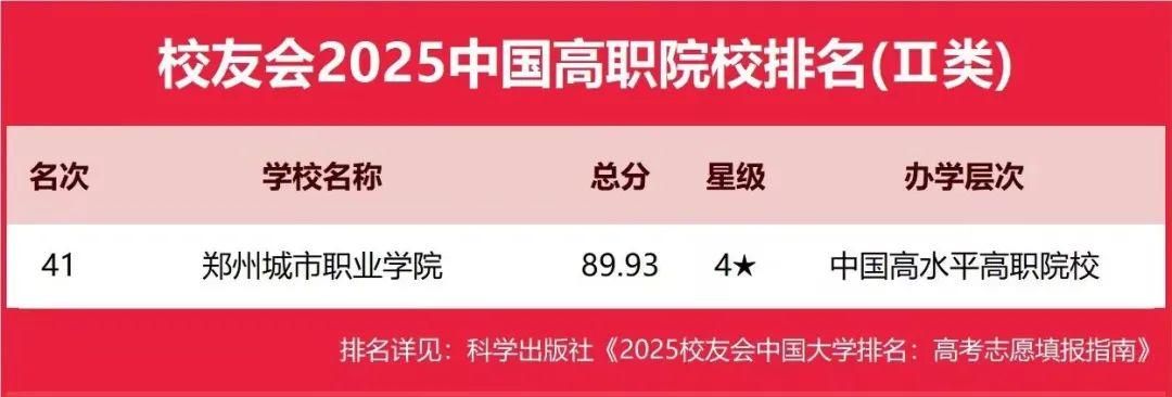校友会2025中国高职院校郑州城市职业学院位列第41名